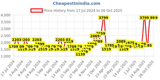 myntra.com U.S. Polo Assn. Denim Co. Men Tapered Fit Light Fade Stretchable Jeans u.s. polo assn. denim co. Price History Graph from 17 Jul 2024 to 25 Oct 2025