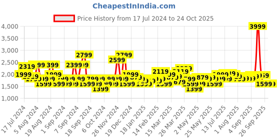 myntra.com U.S. Polo Assn. Denim Co. Men Tapered Fit Light Fade Stretchable Jeans u.s. polo assn. denim co. Price History Graph from 17 Jul 2024 to 24 Oct 2025