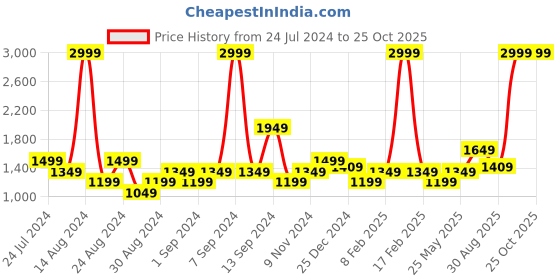 myntra.com U.S. Polo Assn. Denim Co. Men Tapered Fit Light Fade Stretchable Jeans u.s. polo assn. denim co. Price History Graph from 24 Jul 2024 to 24 Oct 2025