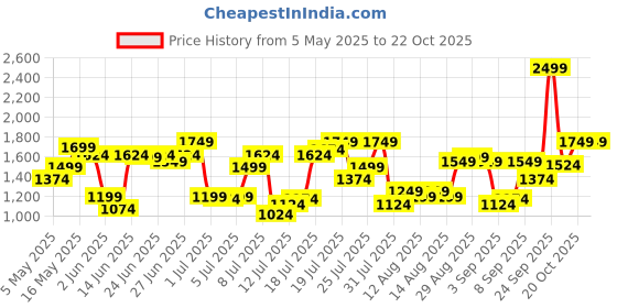 myntra.com U.S. Polo Assn. Denim Co. Men Tapered Fit Light Fade Stretchable Jeans u.s. polo assn. denim co. Price History Graph from 5 May 2025 to 22 Oct 2025