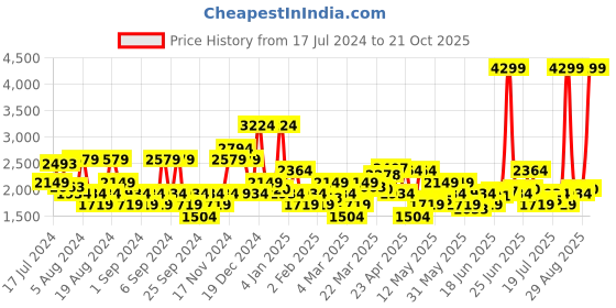 myntra.com U.S. Polo Assn. Denim Co. Men Tapered Fit Mid-Rise Clean Look Jeans u.s. polo assn. denim co. Price History Graph from 17 Jul 2024 to 21 Oct 2025