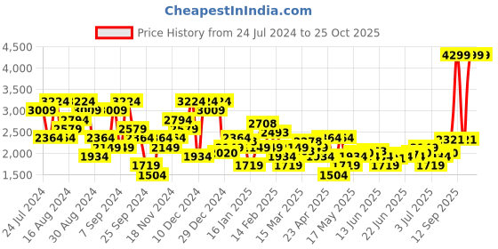 myntra.com U.S. Polo Assn. Denim Co. Men Tapered Fit Mid-Rise Clean Look Jeans u.s. polo assn. denim co. Price History Graph from 24 Jul 2024 to 25 Oct 2025