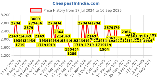 myntra.com U.S. Polo Assn. Denim Co. Men Tapered Fit Mid-Rise Jeans u.s. polo assn. denim co. Price History Graph from 17 Jul 2024 to 16 Sep 2025