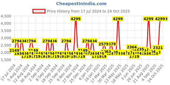 myntra.com U.S. Polo Assn. Denim Co. Men Tapered Fit Mid-Rise Jeans u.s. polo assn. denim co. Price History Graph from 17 Jul 2024 to 24 Oct 2025