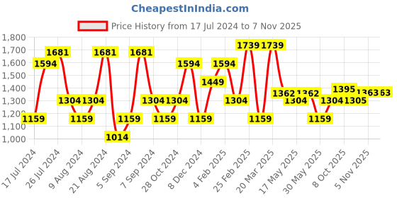myntra.com U.S. Polo Assn. Denim Co. Men Tartan Checked Twill Casual Shirt u.s. polo assn. denim co. Price History Graph from 17 Jul 2024 to 4 Nov 2025