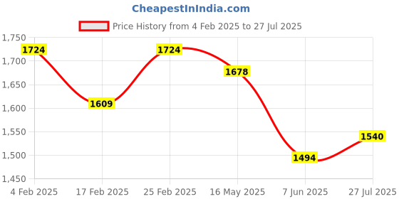 myntra.com U.S. Polo Assn. Denim Co. Men Tropical Printed Polo Collar Pure Cotton Slim Fit T-shirt u.s. polo assn. denim co. Price History Graph from 4 Feb 2025 to 27 Jul 2025