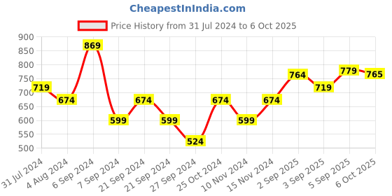 myntra.com U.S. Polo Assn. Denim Co. Men Typography Printed Pure Cotton Slim Fit T-shirt u.s. polo assn. denim co. Price History Graph from 31 Jul 2024 to 6 Oct 2025