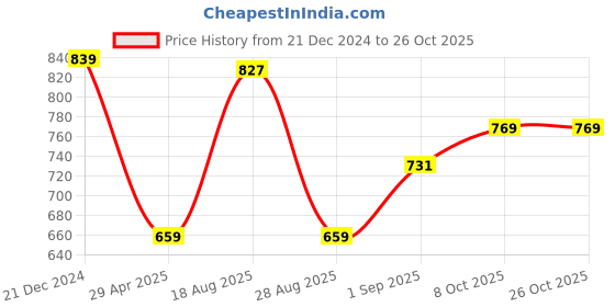 myntra.com U.S. Polo Assn. Denim Co. Men Typography Printed Round Neck Cotton Slim Fit T-Shirt u.s. polo assn. denim co. Price History Graph from 21 Dec 2024 to 26 Oct 2025