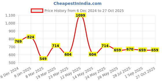 myntra.com U.S. Polo Assn. Denim Co. Men Typography Printed Round Neck Cotton Slim Fit T-Shirt u.s. polo assn. denim co. Price History Graph from 6 Dec 2024 to 27 Oct 2025