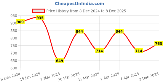myntra.com U.S. Polo Assn. Denim Co. Men Typography Printed Round Neck Cotton Slim Fit T-Shirt u.s. polo assn. denim co. Price History Graph from 8 Dec 2024 to 3 Dec 2025