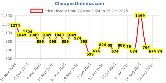 myntra.com U.S. Polo Assn. Denim Co. Men Typography Printed Round Neck Cotton Slim Fit T-shirt u.s. polo assn. denim co. Price History Graph from 26 Nov 2024 to 25 Oct 2025