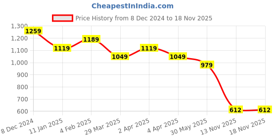 myntra.com U.S. Polo Assn. Denim Co. Men Typography Printed Round Neck Cotton Slim Fit T-shirt u.s. polo assn. denim co. Price History Graph from 8 Dec 2024 to 18 Nov 2025