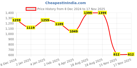 myntra.com U.S. Polo Assn. Denim Co. Men Typography Printed Round Neck Cotton Slim Fit T-shirt u.s. polo assn. denim co. Price History Graph from 8 Dec 2024 to 17 Nov 2025