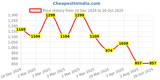 myntra.com U.S. Polo Assn. Denim Co. Men Typography Printed Round Neck Cotton Slim Fit T-shirt u.s. polo assn. denim co. Price History Graph from 10 Dec 2024 to 25 Oct 2025