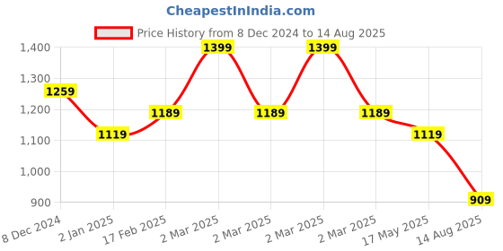 myntra.com U.S. Polo Assn. Denim Co. Men Typography Printed Round Neck Cotton Slim Fit T-shirt u.s. polo assn. denim co. Price History Graph from 8 Dec 2024 to 14 Aug 2025