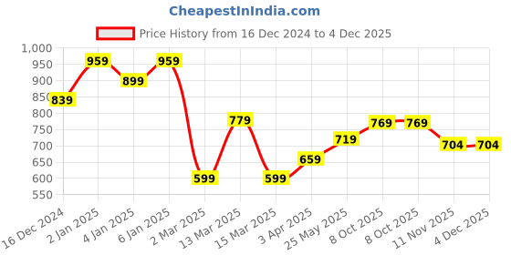 myntra.com U.S. Polo Assn. Denim Co. Men Typography Printed Round Neck Cotton Slim Fit T-shirt u.s. polo assn. denim co. Price History Graph from 16 Dec 2024 to 3 Dec 2025