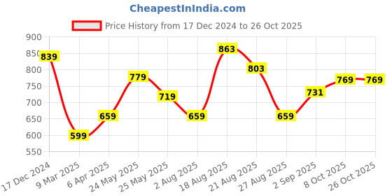 myntra.com U.S. Polo Assn. Denim Co. Men Typography Printed Round Neck Cotton Slim Fit T-Shirt u.s. polo assn. denim co. Price History Graph from 17 Dec 2024 to 26 Oct 2025