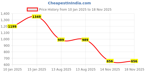 myntra.com U.S. Polo Assn. Denim Co. Men Typography Printed Round Neck Cotton Slim Fit T-shirt u.s. polo assn. denim co. Price History Graph from 10 Jan 2025 to 17 Nov 2025