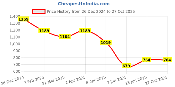 myntra.com U.S. Polo Assn. Denim Co. Men Typography Printed Round Neck Cotton Slim Fit T-shirt u.s. polo assn. denim co. Price History Graph from 26 Dec 2024 to 27 Oct 2025