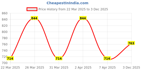 myntra.com U.S. Polo Assn. Denim Co. Men Typography Printed Round Neck Cotton Slim Fit T-Shirt u.s. polo assn. denim co. Price History Graph from 22 Mar 2025 to 3 Dec 2025