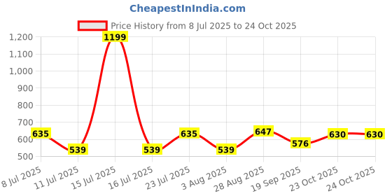 myntra.com U.S. Polo Assn. Denim Co. Men Typography Printed Round Neck Cotton Slim Fit T-shirt u.s. polo assn. denim co. Price History Graph from 8 Jul 2025 to 24 Oct 2025