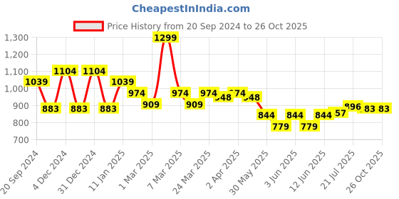 myntra.com U.S. Polo Assn. Denim Co. Men Typography Printed Round Neck Slim Fit T-shirt u.s. polo assn. denim co. Price History Graph from 20 Sep 2024 to 25 Oct 2025