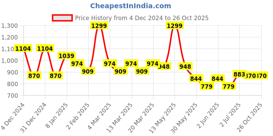 myntra.com U.S. Polo Assn. Denim Co. Men Typography Printed Round Neck Slim Fit T-shirt u.s. polo assn. denim co. Price History Graph from 4 Dec 2024 to 25 Oct 2025