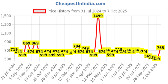 myntra.com U.S. Polo Assn. Denim Co. Men Typography Printed Slim Fit Cotton T-shirt u.s. polo assn. denim co. Price History Graph from 31 Jul 2024 to 7 Oct 2025