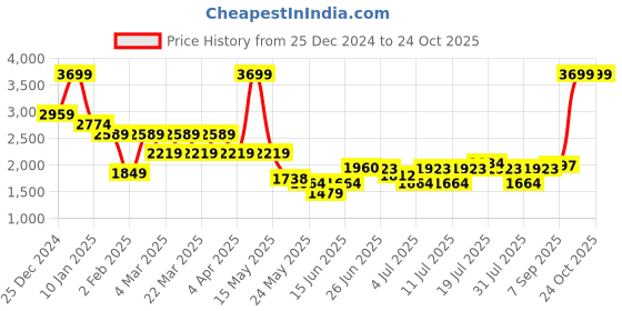 myntra.com U.S. Polo Assn. Denim Co. Men Urban Slim Slim Fit Clean Look No Fade Stretchable Jeans u.s. polo assn. denim co. Price History Graph from 25 Dec 2024 to 23 Oct 2025