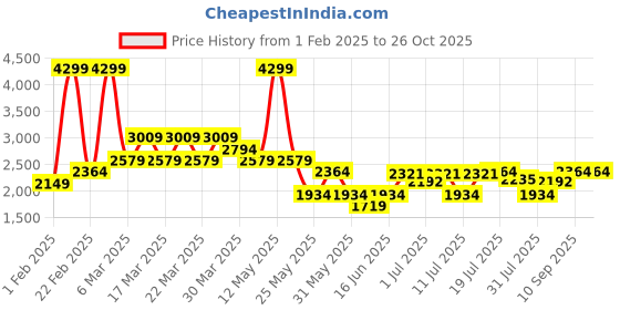 myntra.com U.S. Polo Assn. Denim Co. Men Urban Slim Slim Fit Stretchable Jeans u.s. polo assn. denim co. Price History Graph from 1 Feb 2025 to 24 Oct 2025