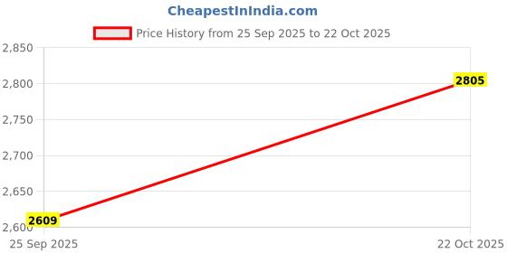 myntra.com U.S. Polo Assn. Denim Co. Men Vertical Striped Spread Collar Cotton Casual Shirt u.s. polo assn. denim co. Price History Graph from 25 Sep 2025 to 22 Oct 2025