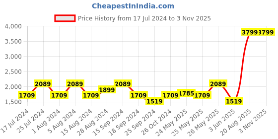 myntra.com U.S. Polo Assn. Denim Co. Men White Harold Slim Straight Fit Mid-Rise Stretchable Jeans u.s. polo assn. denim co. Price History Graph from 17 Jul 2024 to 2 Nov 2025
