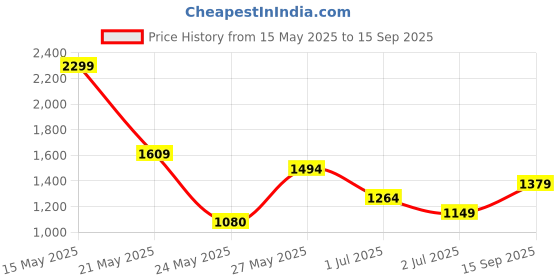 myntra.com U.S. Polo Assn. Denim Co. Men White Skinny Fit Stretchable Jeans u.s. polo assn. denim co. Price History Graph from 15 May 2025 to 15 Sep 2025