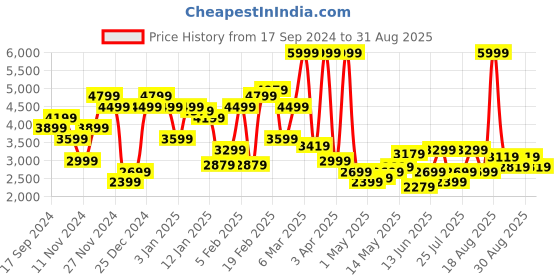 myntra.com U.S. Polo Assn. Denim Co. Mock Collar Bomber Jacket u.s. polo assn. denim co. Price History Graph from 17 Sep 2024 to 31 Aug 2025