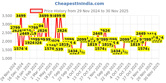 myntra.com U.S. Polo Assn. Denim Co. Mock Collar Long Sleeves Front Open Sweatshirt u.s. polo assn. denim co. Price History Graph from 29 Nov 2024 to 30 Nov 2025