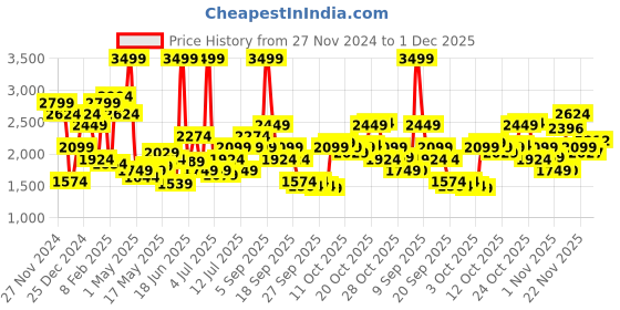 myntra.com U.S. Polo Assn. Denim Co. Mock Collar Long Sleeves Front Open Sweatshirt u.s. polo assn. denim co. Price History Graph from 27 Nov 2024 to 1 Dec 2025