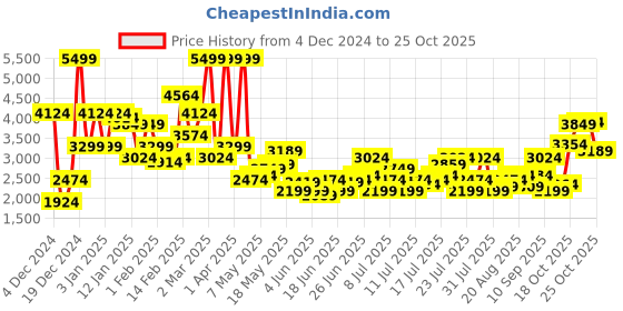 myntra.com U.S. Polo Assn. Denim Co. Mock Collar Padded Jacket u.s. polo assn. denim co. Price History Graph from 4 Dec 2024 to 25 Oct 2025
