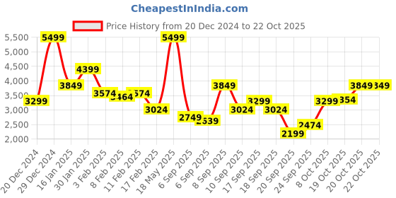 myntra.com U.S. Polo Assn. Denim Co. Mock Collar Padded Jacket u.s. polo assn. denim co. Price History Graph from 20 Dec 2024 to 22 Oct 2025