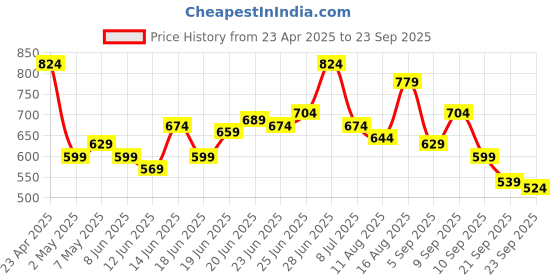 myntra.com U.S. Polo Assn. Denim Co. Plus Size Logo Print Pure Cotton Slim Fit T-shirt u.s. polo assn. denim co. Price History Graph from 23 Apr 2025 to 23 Sep 2025