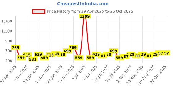 myntra.com U.S. Polo Assn. Denim Co. Plus Size Printed Pure Cotton T-shirt u.s. polo assn. denim co. Price History Graph from 29 Apr 2025 to 26 Oct 2025