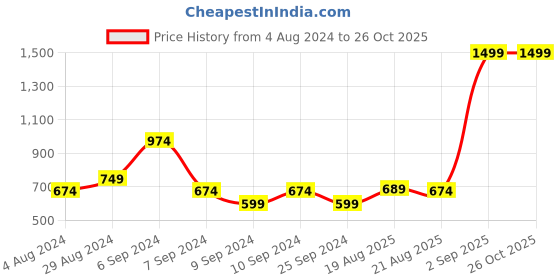 myntra.com U.S. Polo Assn. Denim Co. Polo Collar Pure Cotton Slim Fit T-shirt u.s. polo assn. denim co. Price History Graph from 4 Aug 2024 to 25 Oct 2025