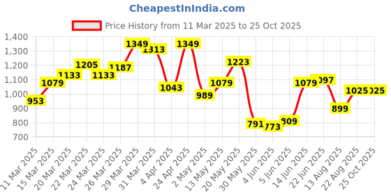 myntra.com U.S. Polo Assn. Denim Co. Polo Collar Pure Cotton Slim Fit T-shirt u.s. polo assn. denim co. Price History Graph from 11 Mar 2025 to 25 Oct 2025
