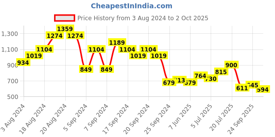 myntra.com U.S. Polo Assn. Denim Co. Polo Collar Pure Cotton Slim Fit T-shirt with Embroidered Detail u.s. polo assn. denim co. Price History Graph from 3 Aug 2024 to 2 Oct 2025