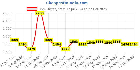 myntra.com U.S. Polo Assn. Denim Co. Polo Collar Short Sleeves Cotton Slim Fit T-shirt u.s. polo assn. denim co. Price History Graph from 17 Jul 2024 to 27 Oct 2025