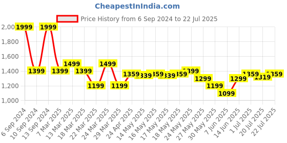 myntra.com U.S. Polo Assn. Denim Co. Polo Collar Short Sleeves Cotton Slim Fit T-shirt u.s. polo assn. denim co. Price History Graph from 6 Sep 2024 to 22 Jul 2025