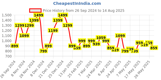 myntra.com U.S. Polo Assn. Denim Co. Polo Collar Short Sleeves Cotton Slim Fit T-shirt u.s. polo assn. denim co. Price History Graph from 26 Sep 2024 to 14 Aug 2025