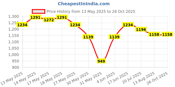 myntra.com U.S. Polo Assn. Denim Co. Polo Collar Slim Fit T-shirt u.s. polo assn. denim co. Price History Graph from 13 May 2025 to 26 Oct 2025