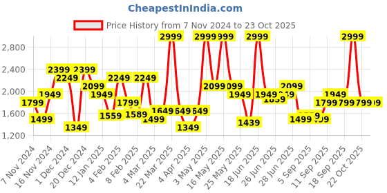 myntra.com U.S. Polo Assn. Denim Co. Printed Hooded Sweatshirt u.s. polo assn. denim co. Price History Graph from 7 Nov 2024 to 22 Oct 2025