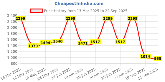 myntra.com U.S. Polo Assn. Denim Co. Printed Polo Collar Pure Cotton Slim Fit T-shirt u.s. polo assn. denim co. Price History Graph from 13 Mar 2025 to 22 Sep 2025