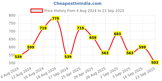 myntra.com U.S. Polo Assn. Denim Co. Printed Pure Cotton Slim Fit T-shirt u.s. polo assn. denim co. Price History Graph from 4 Aug 2024 to 23 Sep 2025